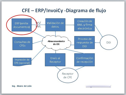 Facturación Electrónica - Plataforma Completa, Sólida, Fácil