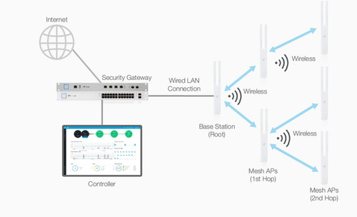 Paquete De 5 Antenas Unifi Ac Mesh Access Point Ubiquiti Uap