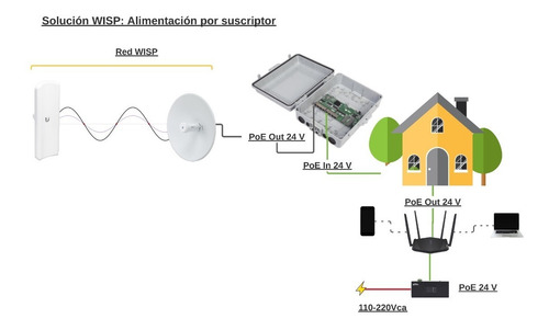 Switch Wisp/fttx Con 7 Puertos Poe Inverso De 24v Pasivo