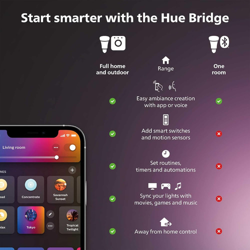 Bridge Philips Hue Para Smart Home Compatible Con Amazon Ale