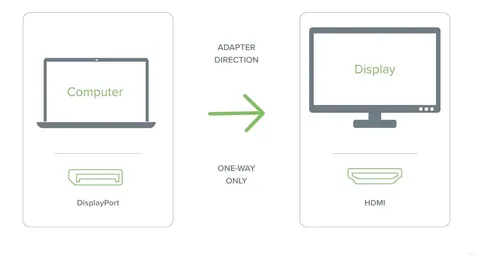 Adaptador De Mini Displayport (thunderbolt 2) A Hdmi Ench...