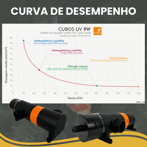 Filtro Uv Cubos 9w 2mil Litros - Visor 360 Cristalclear