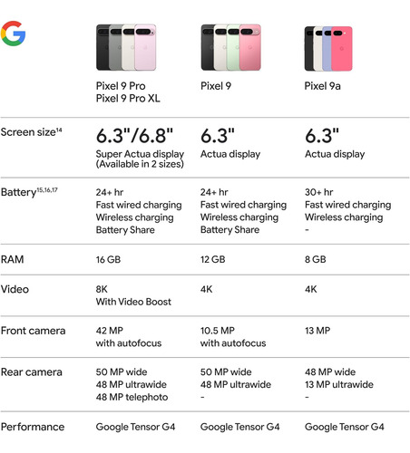 Google Pixel 9a Con Gemini - Smartphone Android Desbloque...