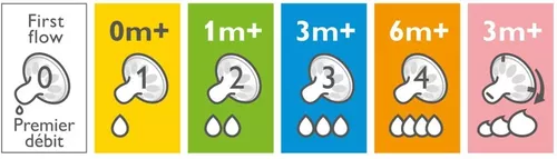  Philips Avent Biberón anticólicos para recién nacido, 4  unidades, flujo 1, SCF421/47 : Bebés