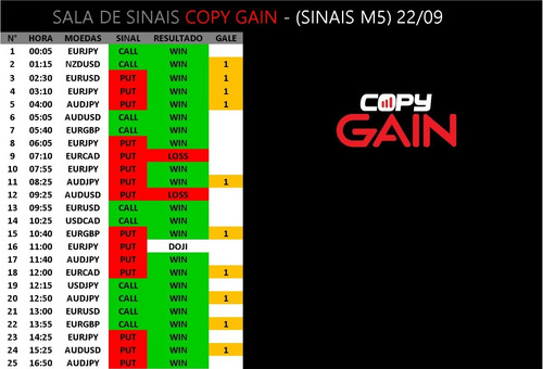 Sinais De Opções Binárias Somente 1 Gale + Robô Trader