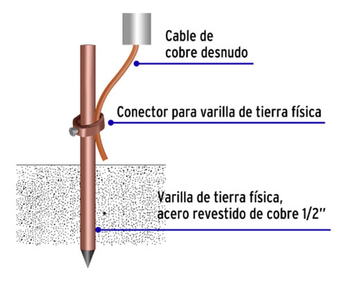 Kit De Varilla Para Tierra Física 1/2 X 1m Con Conector