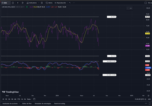 Indicador Dual Trading View Rsi Macd Min Max Historicos Inve
