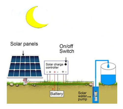 Kit Painel Placa Solar 280w + Bomba 24v 180w 40 Metros
