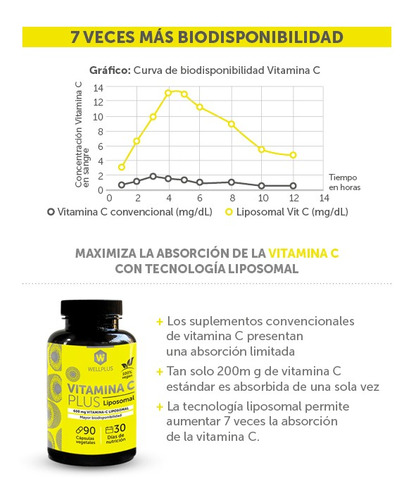 Imagen 3 de 6 de Vitamina C Liposomal 400mg | Wellplus | 60 Caps.