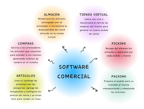 Tienda Virtual, Software De Inventario, Compras Y Ventas