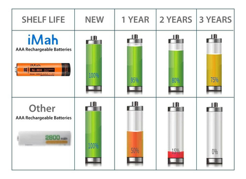 Actualización Imah Hr03 Aaa Baterías Recargables Para Telé