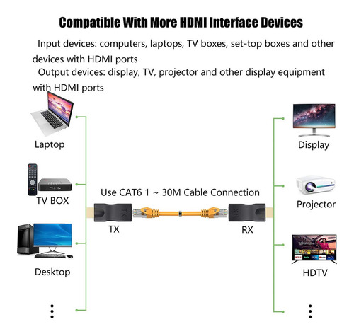 Imagem 5 de 5 de Conversor Hdmi Para Rj45 Cabo Rede Unico Adaptador 30 Metros