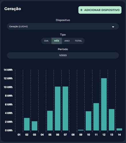 Medidor De Consumo E Geração De Energia Iot (wi-fi)