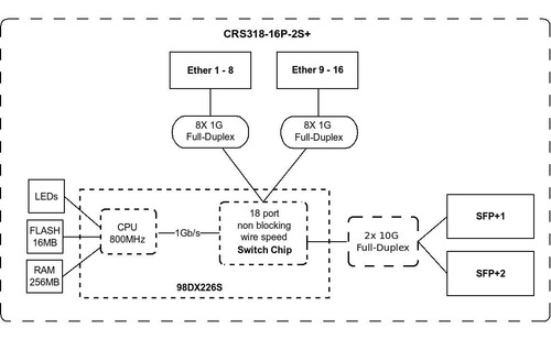 Imagen 3 de 6 de Switch Mikrotik Crs318-16p-2s+out 16 Puertos + 2sfp 72gbps