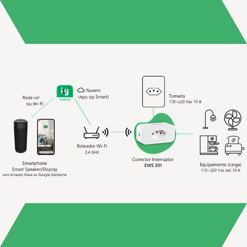 Imagem 3 de 3 de Interruptor Conector Inteligente Wifi Ews 301 Intelbras