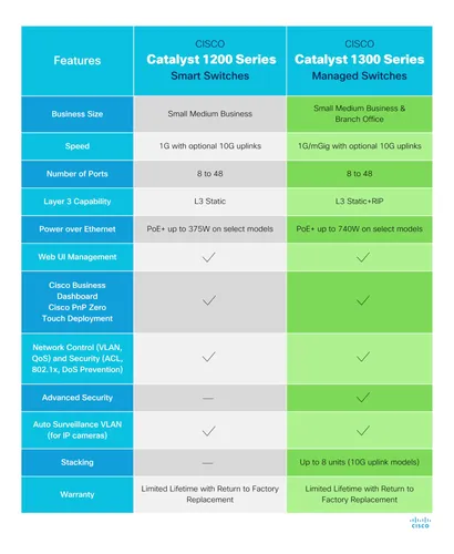 Cisco Catalyst 1300-24mgp-4x Switch Gestionado Con 16 Puer