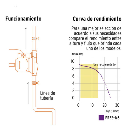 Presurizador Aumenta Presion N Regadera Lavabos Baños Llaves