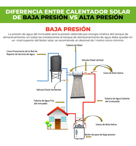 Calentador Solar Fenix 24 Tubos 290 Litros Baja Presión