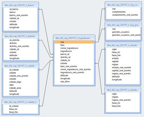 Imagem 2 de 3 de Base De Cep 07/2021 Master Completa Com Latitude + Ibge + Fx