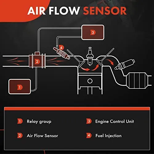 A-premium Mass Air Flow Sensor Meter Assembly 4 Pines [6 Cyl
