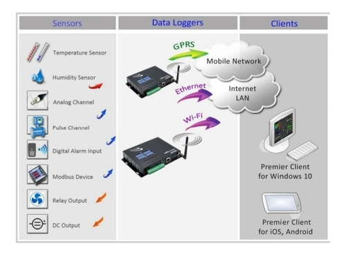 Transmisor Data Controlador Via Gsm, Internet, Ethernet, 