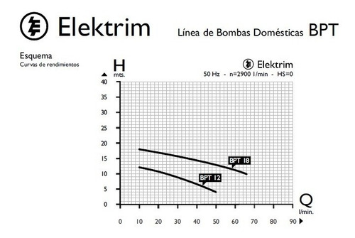 Imagen 6 de 10 de Bomba Centrífuga 1/2 Hp 0,5 Elektrim Bpt 12 Plastica 12 M