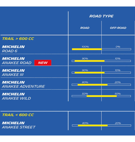 Pneu Anakee 3 Michelin Dianteiro 120/70 R19 60 V