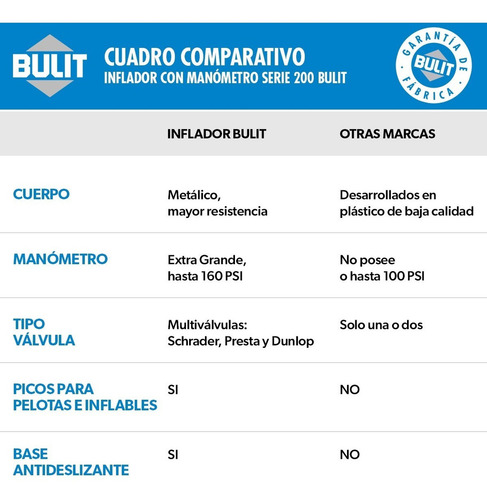 Inflador Con Manometro Serie 200 Bulit Inf S2 430 Mp