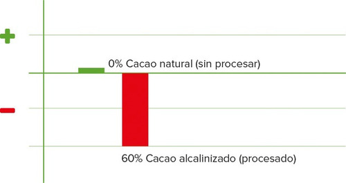 Imagen 3 de 4 de Polvo Cacao 100% Natural 700g