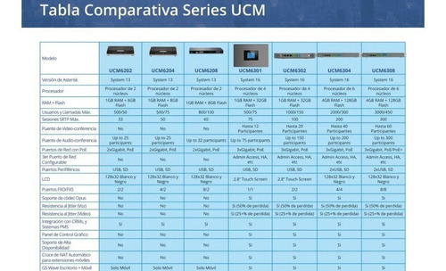 Conmutador Ip-pbx 250 Usuarios Ucm6300a Grandstream