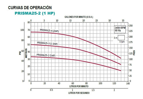 Imagen 3 de 6 de Bomba Centrifuga 1 Hp 115v Multietapas Horizontal Prisma25-2