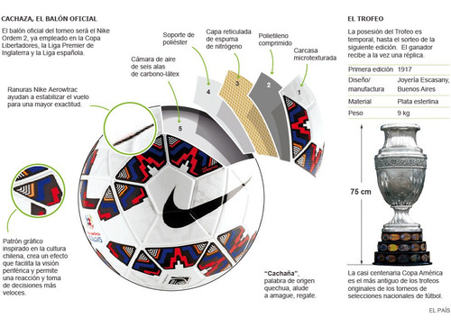 Balón Oficial De La Copa América 2015