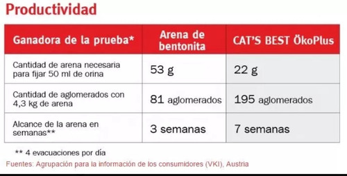 2 Bultos Cast Best Arena Biodegradable 40 Lt