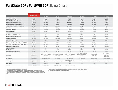 Firewall Fortigate 60f Com Licença Utp 12 Meses Novo