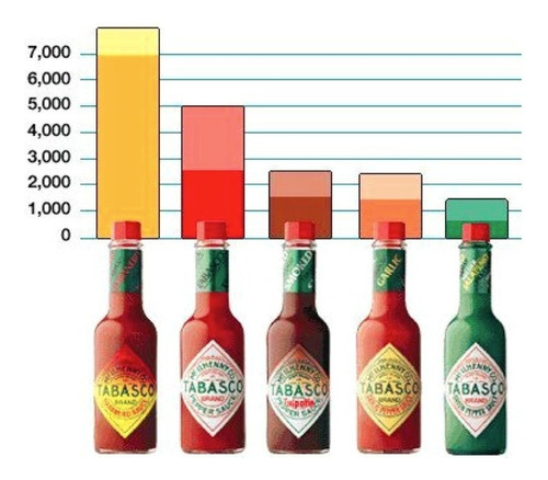Pack X 6 Salsa Tabasco 60ml A Elección