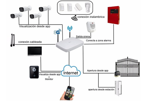 Sistema Integrado Video Vigilancia, Alarma, Control