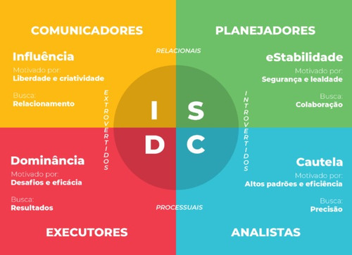 Consultoria Analista Comportamental Disc