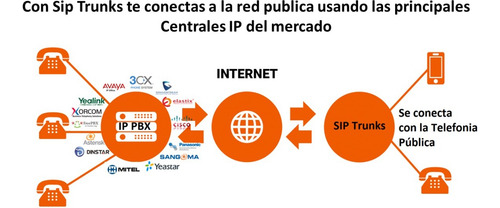 Imagen 2 de 5 de Centrales Y Teléfonos Ip, Siptrunk Voip Instala Y Suministra