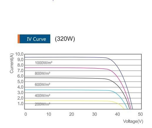 Imagen 6 de 7 de Panel Fotovoltaico Dah Solar 325 Watt, Poly 72 Celdas