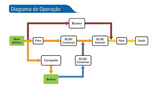 Nobreak Online Dupla Conversão 1kva Senoidal C/bat. 220/120v
