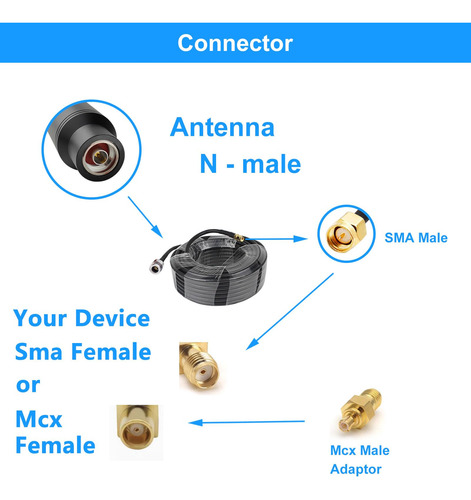 Antena Ads-b Doble Banda 13dbi Fibra Vidrio N A Sma 32 Pies
