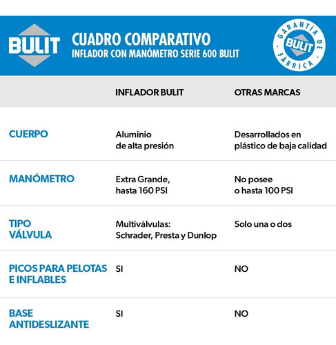Imagen 6 de 9 de Inflador Con Manómetro Bulit Serie 600 Grande
