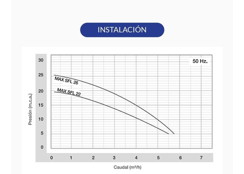 Bomba Presurizadora Rowa Max Sfl 22 5 Consumos Tanq Elevado