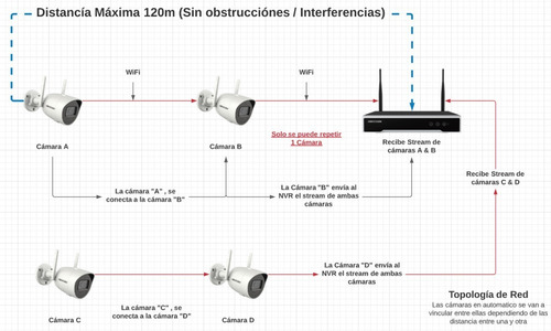 Imagen 2 de 5 de Kit Camaras Nvr 4ch Exterior Inalambricas Wifi 1tb C/audio