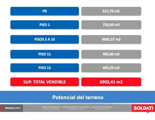 Imagen 8 de 10 de Terreno Doble Frente Para 6900 M2 Vendibles