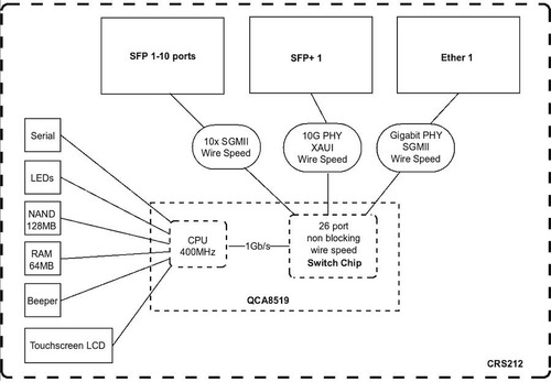 Cloud Switch Mikrotik Crs212-1g-10s-1s+in 10 Puertos Sfp