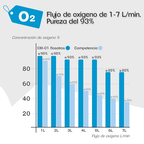 Imagen 7 de 8 de Concentrador De Oxígeno 5 L Compacto Grado Hospitalario Ms