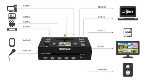 Mixer/switcher Live Streaming Rgblink Mini Pro