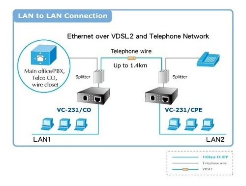 Imagen 2 de 2 de Planet Vc-231 - Ethernet Sobre Convertidor Vdsl2