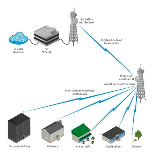 Antena Sectorial 5ghz 20dbi Am-5g20-90 Ubiquiti Airmax